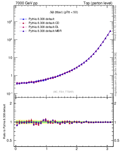 Plot of dphittbar in 7000 GeV pp collisions