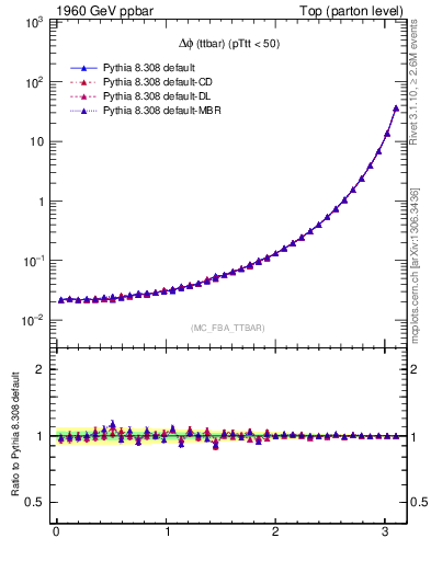 Plot of dphittbar in 1960 GeV ppbar collisions