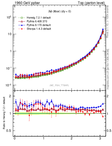 Plot of dphittbar in 1960 GeV ppbar collisions