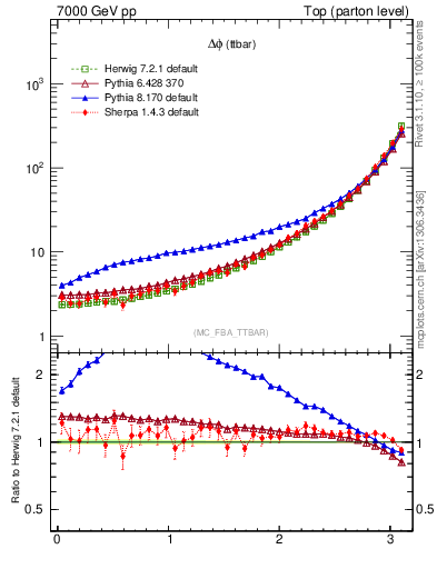 Plot of dphittbar in 7000 GeV pp collisions