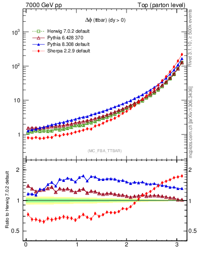 Plot of dphittbar in 7000 GeV pp collisions