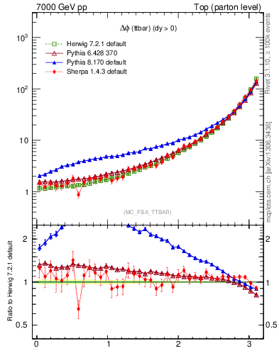 Plot of dphittbar in 7000 GeV pp collisions