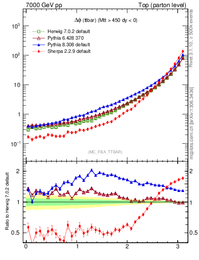 Plot of dphittbar in 7000 GeV pp collisions