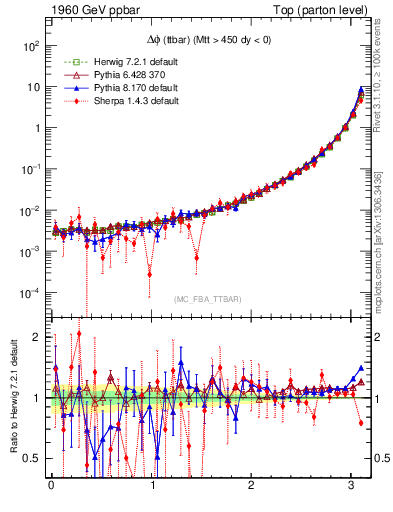 Plot of dphittbar in 1960 GeV ppbar collisions