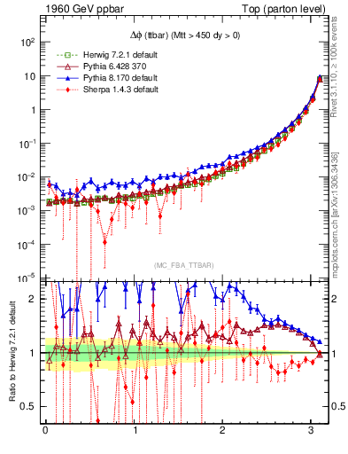 Plot of dphittbar in 1960 GeV ppbar collisions