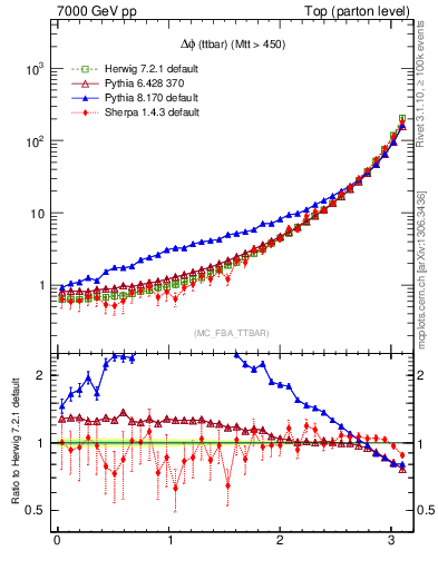 Plot of dphittbar in 7000 GeV pp collisions