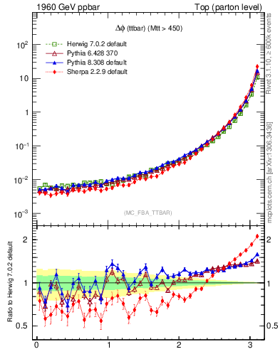 Plot of dphittbar in 1960 GeV ppbar collisions