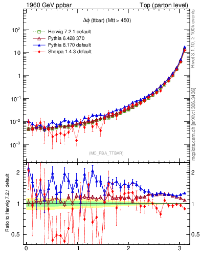 Plot of dphittbar in 1960 GeV ppbar collisions