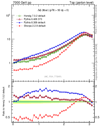 Plot of dphittbar in 7000 GeV pp collisions