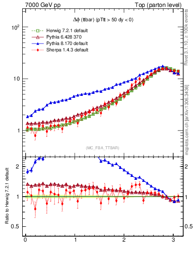 Plot of dphittbar in 7000 GeV pp collisions