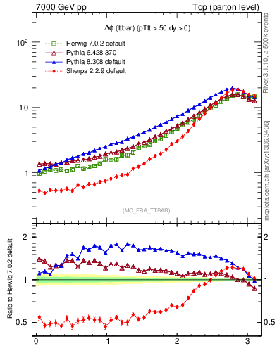 Plot of dphittbar in 7000 GeV pp collisions