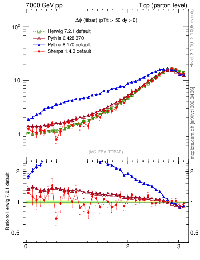 Plot of dphittbar in 7000 GeV pp collisions