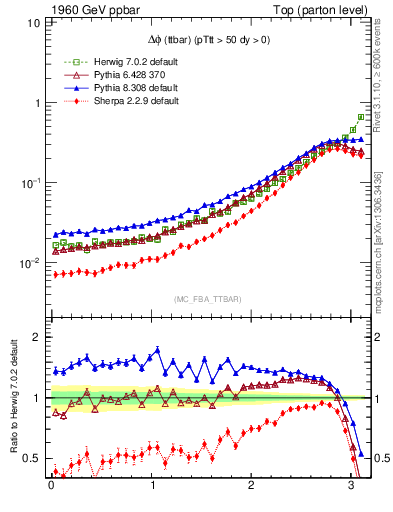 Plot of dphittbar in 1960 GeV ppbar collisions