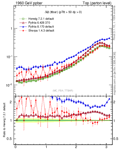 Plot of dphittbar in 1960 GeV ppbar collisions