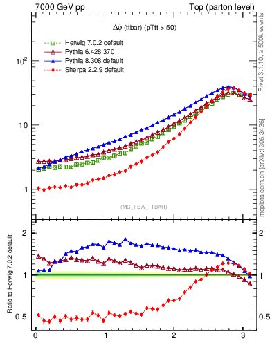 Plot of dphittbar in 7000 GeV pp collisions