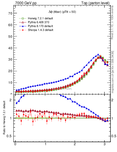 Plot of dphittbar in 7000 GeV pp collisions