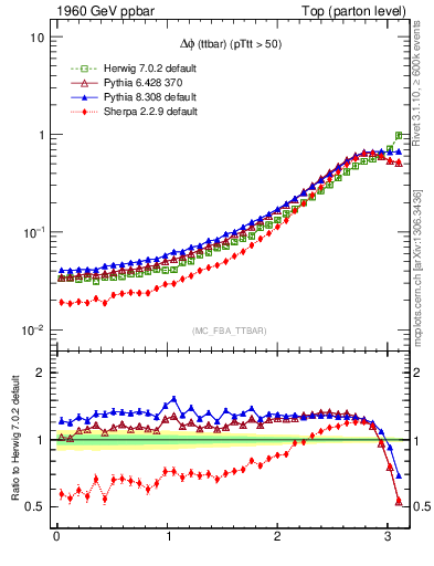 Plot of dphittbar in 1960 GeV ppbar collisions