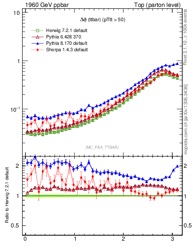 Plot of dphittbar in 1960 GeV ppbar collisions