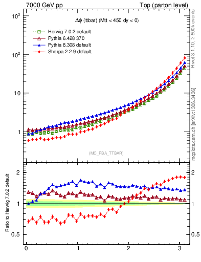 Plot of dphittbar in 7000 GeV pp collisions