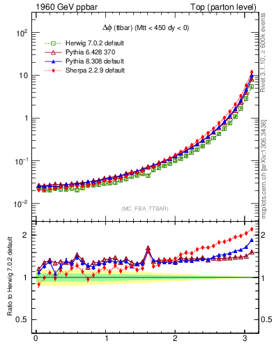 Plot of dphittbar in 1960 GeV ppbar collisions