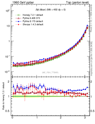 Plot of dphittbar in 1960 GeV ppbar collisions