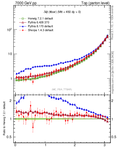 Plot of dphittbar in 7000 GeV pp collisions