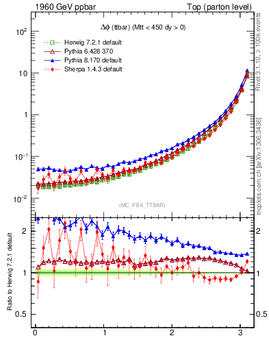 Plot of dphittbar in 1960 GeV ppbar collisions