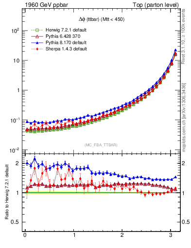 Plot of dphittbar in 1960 GeV ppbar collisions