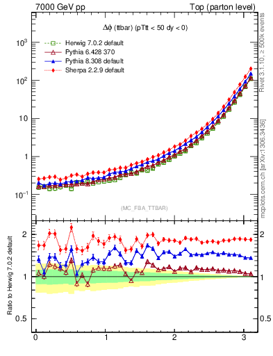 Plot of dphittbar in 7000 GeV pp collisions