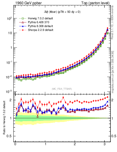 Plot of dphittbar in 1960 GeV ppbar collisions