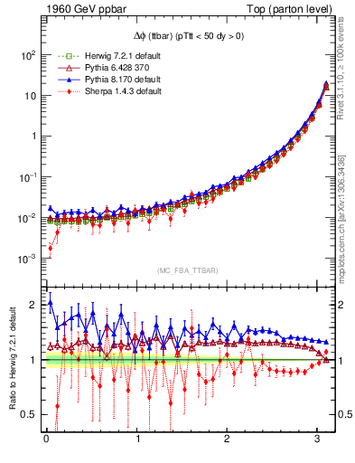 Plot of dphittbar in 1960 GeV ppbar collisions