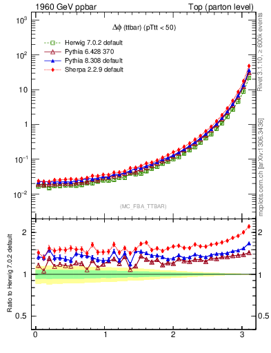 Plot of dphittbar in 1960 GeV ppbar collisions