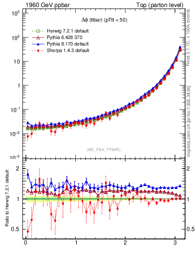 Plot of dphittbar in 1960 GeV ppbar collisions