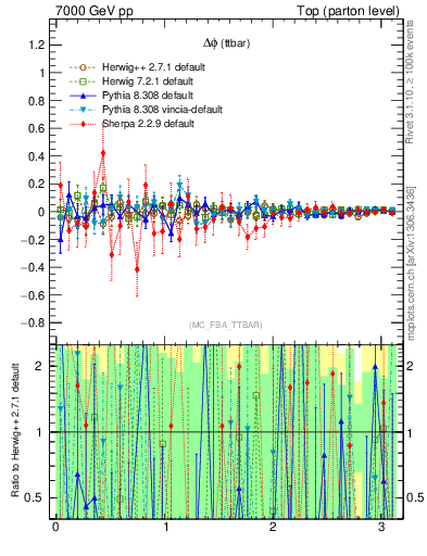 Plot of dphittbar.asym in 7000 GeV pp collisions