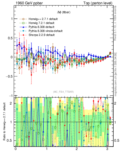 Plot of dphittbar.asym in 1960 GeV ppbar collisions