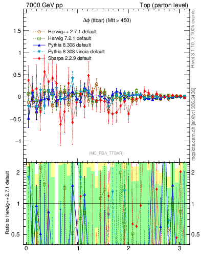 Plot of dphittbar.asym in 7000 GeV pp collisions