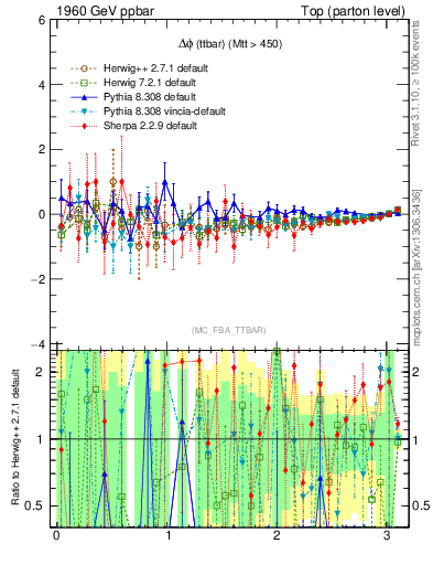 Plot of dphittbar.asym in 1960 GeV ppbar collisions