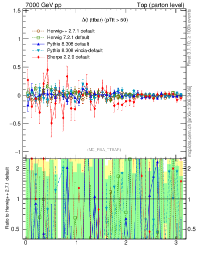 Plot of dphittbar.asym in 7000 GeV pp collisions