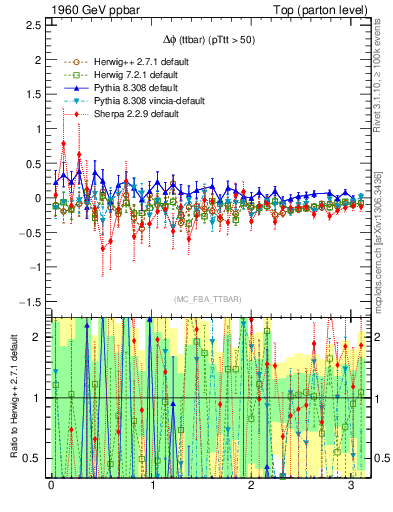 Plot of dphittbar.asym in 1960 GeV ppbar collisions