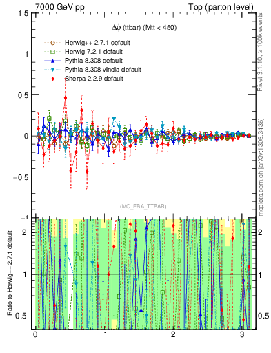 Plot of dphittbar.asym in 7000 GeV pp collisions