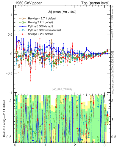 Plot of dphittbar.asym in 1960 GeV ppbar collisions