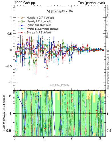 Plot of dphittbar.asym in 7000 GeV pp collisions