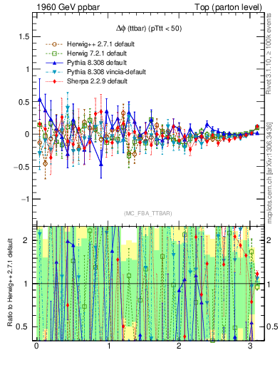 Plot of dphittbar.asym in 1960 GeV ppbar collisions