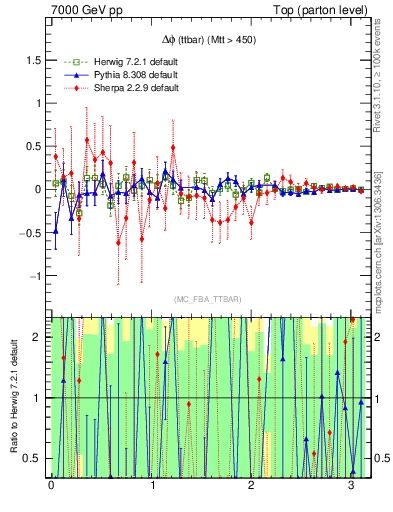 Plot of dphittbar.asym in 7000 GeV pp collisions