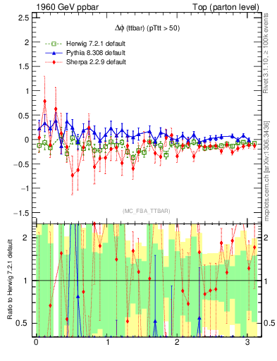 Plot of dphittbar.asym in 1960 GeV ppbar collisions