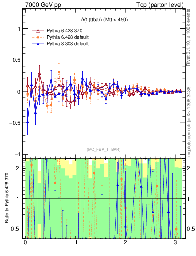 Plot of dphittbar.asym in 7000 GeV pp collisions