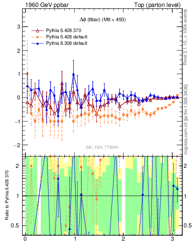 Plot of dphittbar.asym in 1960 GeV ppbar collisions