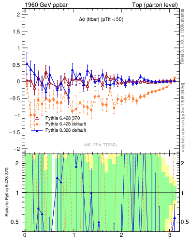 Plot of dphittbar.asym in 1960 GeV ppbar collisions