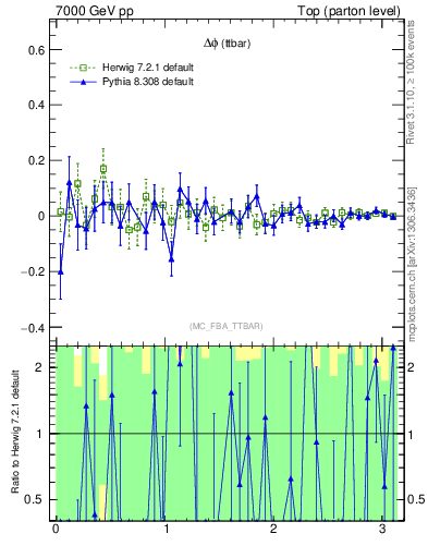 Plot of dphittbar.asym in 7000 GeV pp collisions