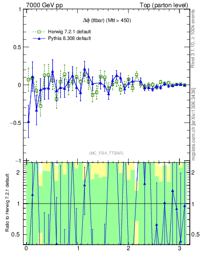 Plot of dphittbar.asym in 7000 GeV pp collisions